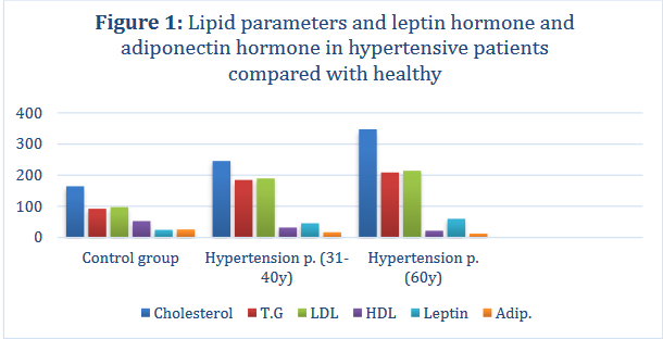 Lipid parameters and leptin hormone and adiponectin hormone in hypertensive patients compared with healthy