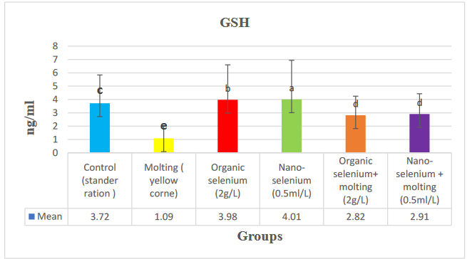 Impact of nano and organic selenium in glutathione in laying hens during forced molting