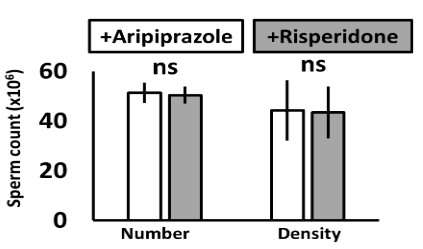 Effects of aripiprazole versus risperidone on sperm count and density. Data expressed as mean±SD, ns=non-significant.